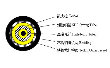 耐高溫型鎧裝測(cè)溫光纜